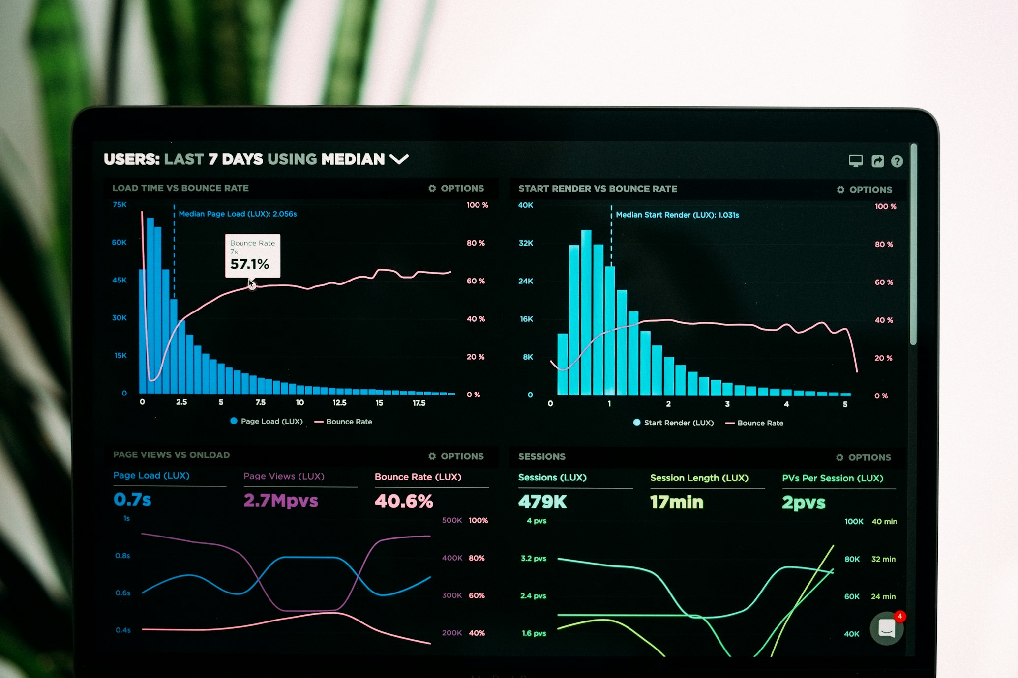 Data modeling and analytics dashboards