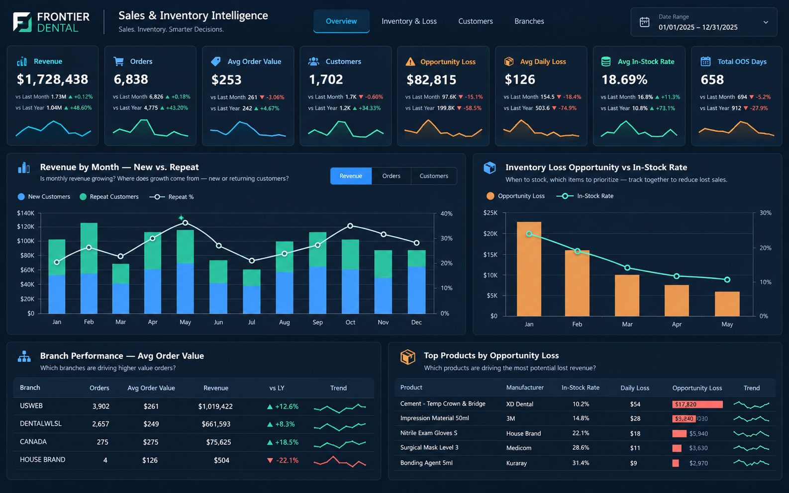 Sales & Inventory Intelligence System in Power BI